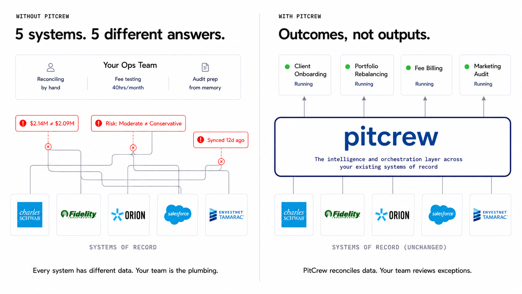 Without PitCrew: 5 systems, 5 different answers. With PitCrew: Outcomes, not outputs.
